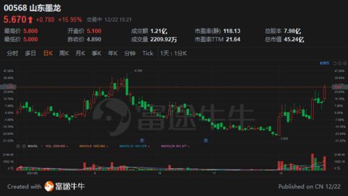 港股掃描 騰盛博藥漲超8%新冠特效藥公布新數(shù)據(jù)，山東墨龍本月累漲逾72%