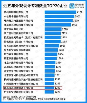 閃電指數(shù) | 企查查中國專利20強(qiáng)企業(yè)榜單出爐 山東三家企業(yè)上榜，彰顯軟件與硬核創(chuàng)新實(shí)力